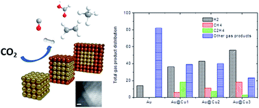 Graphical abstract: Enhanced electrocatalytic activity of Au@Cu core@shell nanoparticles towards CO2 reduction