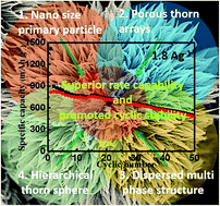 Graphical abstract: Hierarchical dispersed multi-phase nickel cobalt oxide mesoporous thorn microspheres as superior rate anode materials for lithium ion batteries