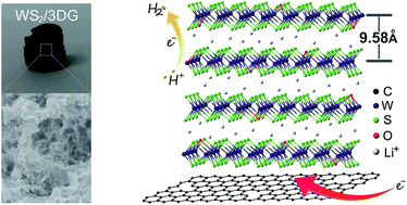 Graphical abstract: Hierarchical architecture of WS2 nanosheets on graphene frameworks with enhanced electrochemical properties for lithium storage and hydrogen evolution