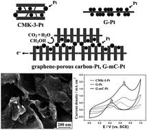 Graphical abstract: Fabrication of graphene-porous carbon–Pt nanocomposites with high electrocatalytic activity and durability for methanol oxidation