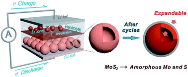 Graphical abstract: Bubble-template-assisted synthesis of hollow fullerene-like MoS2 nanocages as a lithium ion battery anode material