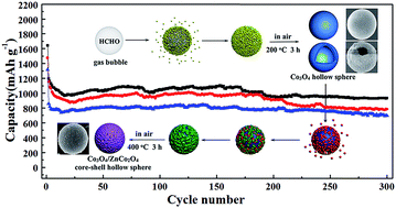 Graphical abstract: Core–shell Co3O4/ZnCo2O4 coconut-like hollow spheres with extremely high performance as anode materials for lithium-ion batteries