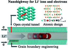 Graphical abstract: Architectural design and phase engineering of N/B-codoped TiO2(B)/anatase nanotube assemblies for high-rate and long-life lithium storage
