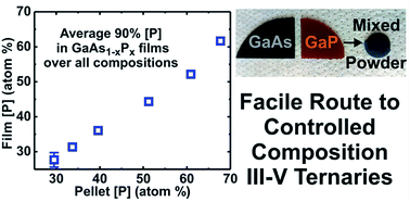 Graphical abstract: Gallium arsenide phosphide grown by close-spaced vapor transport from mixed powder sources for low-cost III–V photovoltaic and photoelectrochemical devices