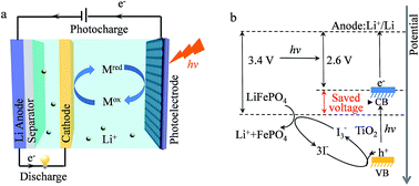 Graphical abstract: Saving electric energy by integrating a photoelectrode into a Li-ion battery