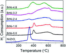 Graphical abstract: Porosity effect on ZrO2 hollow shells and hydrothermal stability for catalytic steam reforming of methane