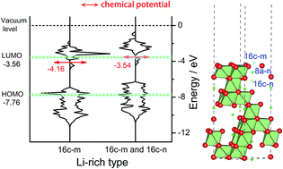 Graphical abstract: Workfunction, a new viewpoint to understand the electrolyte/electrode interface reaction