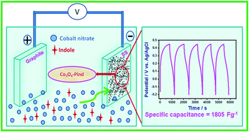 Graphical abstract: Remarkable capacitive behavior of a Co3O4–polyindole composite as electrode material for supercapacitor applications
