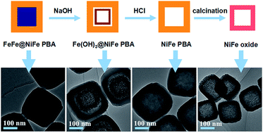 Graphical abstract: Rational synthesis of metal–organic framework composites, hollow structures and their derived porous mixed metal oxide hollow structures