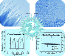 Graphical abstract: Self-assembled novel dandelion-like NiCo2O4 microspheres@nanomeshes with superior electrochemical performance for supercapacitors and lithium-ion batteries