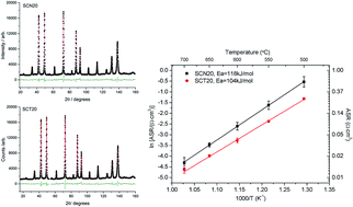 Graphical abstract: A comparative study of SrCo0.8Nb0.2O3−δ and SrCo0.8Ta0.2O3−δ as low-temperature solid oxide fuel cell cathodes: effect of non-geometry factors on the oxygen reduction reaction
