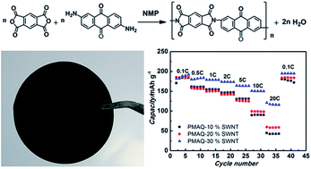 Graphical abstract: A polyimide derivative containing different carbonyl groups for flexible lithium ion batteries