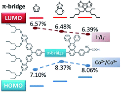 Graphical abstract: Insight into quinoxaline containing D–π–A dyes for dye-sensitized solar cells with cobalt and iodine based electrolytes: the effect of π-bridge on the HOMO energy level and photovoltaic performance