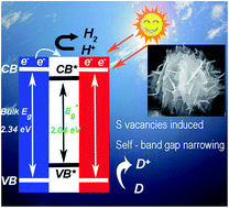 Graphical abstract: Band gap narrowing of SnS2 superstructures with improved hydrogen production