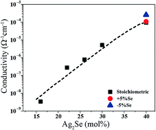 Graphical abstract: Superionic conduction of silver in homogeneous chalcogenide glasses