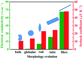 Graphical abstract: Tuning thermoelectric performance by nanostructure evolution of a conducting polymer