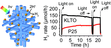 Graphical abstract: Hyperbranched potassium lanthanum titanate perovskite photocatalysts for hydrogen generation