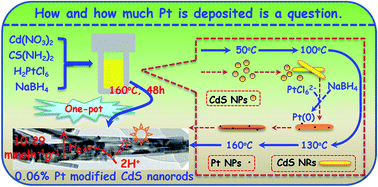 Graphical abstract: Ultra-low content of Pt modified CdS nanorods: one-pot synthesis and high photocatalytic activity for H2 production under visible light