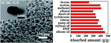 Graphical abstract: Facile and scalable production of three-dimensional spherical carbonized bacterial cellulose/graphene nanocomposites with a honeycomb-like surface pattern as potential superior absorbents