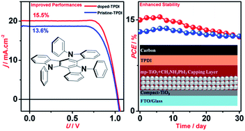 Graphical abstract: Engineering of hole-selective contact for low temperature-processed carbon counter electrode-based perovskite solar cells