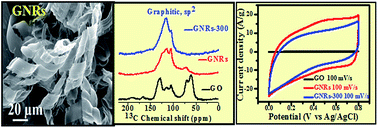 Graphical abstract: One-step chemically controlled wet synthesis of graphene nanoribbons from graphene oxide for high performance supercapacitor applications