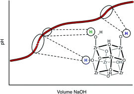 Graphical abstract: Evaluation of Brønsted acidity and proton topology in Zr- and Hf-based metal–organic frameworks using potentiometric acid–base titration