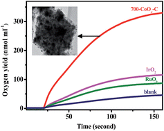 Graphical abstract: A facile method for the synthesis of a porous cobalt oxide–carbon hybrid as a highly efficient water oxidation catalyst