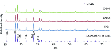 Graphical abstract: Synthesis, structure and electrical properties of N-doped Li3VO4