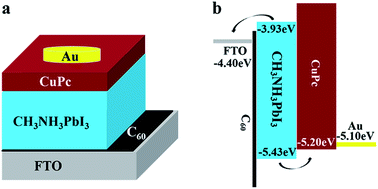 Graphical abstract: Efficient fully-vacuum-processed perovskite solar cells using copper phthalocyanine as hole selective layers