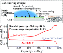 Graphical abstract: Job-sharing cathode design for Li–O2 batteries with high energy efficiency enabled by in situ ionic liquid bonding to cover carbon surface defects