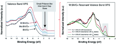Graphical abstract: Soft X-ray spectroscopic studies of the electronic structure of M:BiVO4 (M = Mo, W) single crystals
