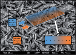 Graphical abstract: Photo-activity and low resistivity in N/Nb Co-doped TiO2 thin films by combinatorial AACVD