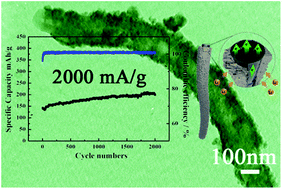 Graphical abstract: Porous CNT@Li4Ti5O12 coaxial nanocables as ultra high power and long life anode materials for lithium ion batteries