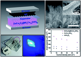 Graphical abstract: Construction of hierarchical ZnCo2O4@NixCo2x(OH)6x core/shell nanowire arrays for high-performance supercapacitors