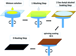 Graphical abstract: sec-Butyl alcohol assisted pinhole-free perovskite film growth for high-performance solar cells