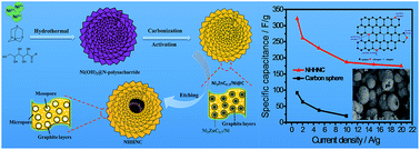 Graphical abstract: Glucose-derived nitrogen-doped hierarchical hollow nest-like carbon nanostructures from a novel template-free method as an outstanding electrode material for supercapacitors