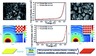 Graphical abstract: Enhancing the crystallization and optimizing the orientation of perovskite films via controlling nucleation dynamics