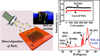 Graphical abstract: Directly deposited MoS2 thin film electrodes for high performance supercapacitors