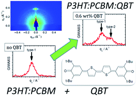 Graphical abstract: Charge transport control via polymer polymorph modulation in ternary organic photovoltaic composites