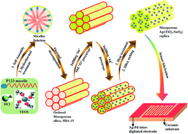 Graphical abstract: Ordered mesoporous Ag-doped TiO2/SnO2 nanocomposite based highly sensitive and selective VOC sensors