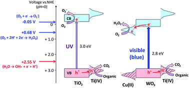 Graphical abstract: Ti(iv) nanoclusters as a promoter on semiconductor photocatalysts for the oxidation of organic compounds