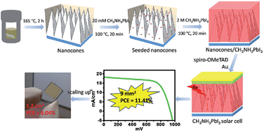 Graphical abstract: Perovskite solar cells based on bottom-fused TiO2 nanocones