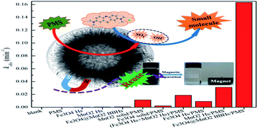 Graphical abstract: Retracted Article: Formation of Fe3O4@MnO2 ball-in-ball hollow spheres as a high performance catalyst with enhanced catalytic performances