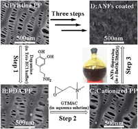 Graphical abstract: Novel aramid nanofiber-coated polypropylene separators for lithium ion batteries