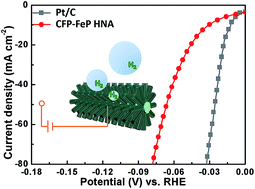 Graphical abstract: The hierarchical nanowires array of iron phosphide integrated on a carbon fiber paper as an effective electrocatalyst for hydrogen generation