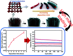 Graphical abstract: Stable high-areal-capacity nanoarchitectured germanium anodes on three-dimensional current collectors for Li ion microbatteries