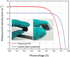 Graphical abstract: Fabrication of textile fabric counter electrodes using activated charcoal doped multi walled carbon nanotube hybrids for dye sensitized solar cells