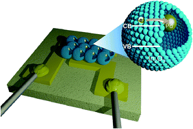 Graphical abstract: Role of Pd nanoparticles in gas sensing behaviour of Pd@In2O3 yolk–shell nanoreactors