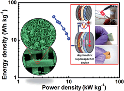 Graphical abstract: Low cost flexible 3-D aligned and cross-linked efficient ZnFe2O4 nano-flakes electrode on stainless steel mesh for asymmetric supercapacitors