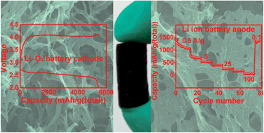 Graphical abstract: A graphitic foam framework with hierarchical pore structure as self-supported electrodes of Li–O2 batteries and Li ion batteries